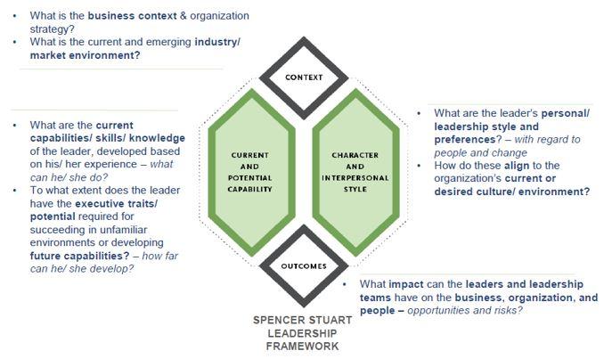 Spencer Stuart Leadership Framework