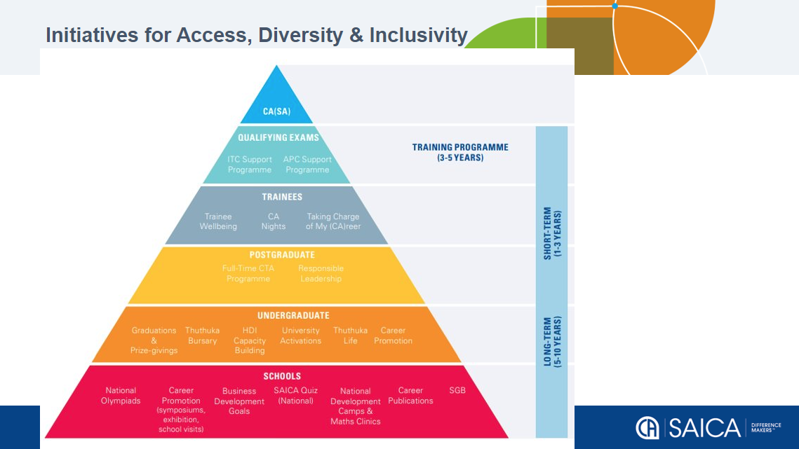 SAICA-access-diversity-inclusivity