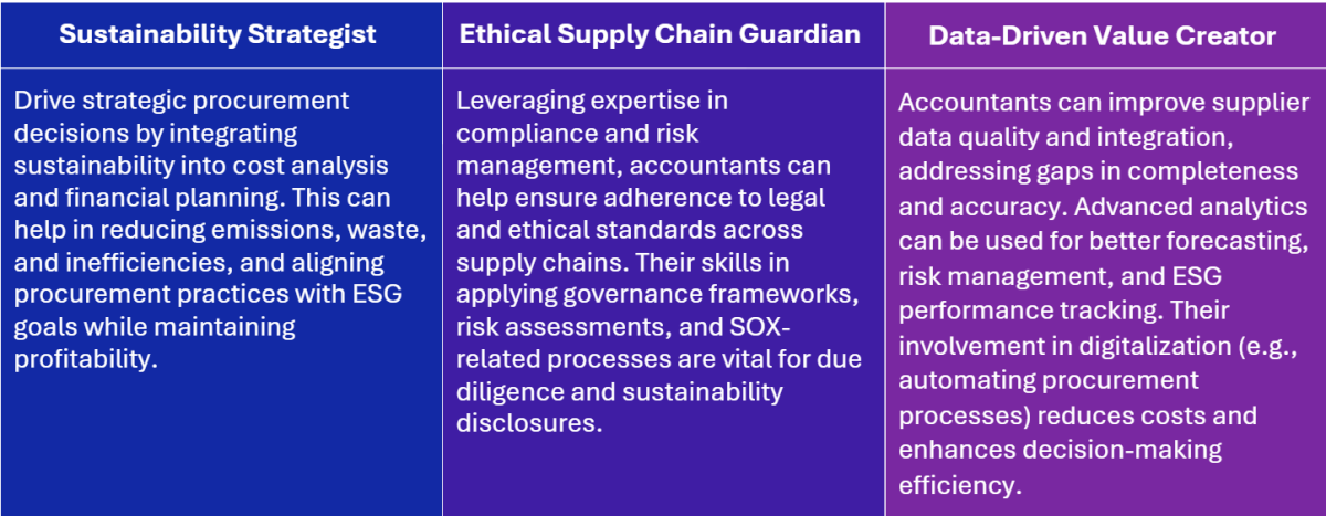 Potential roles for professional accountants in business