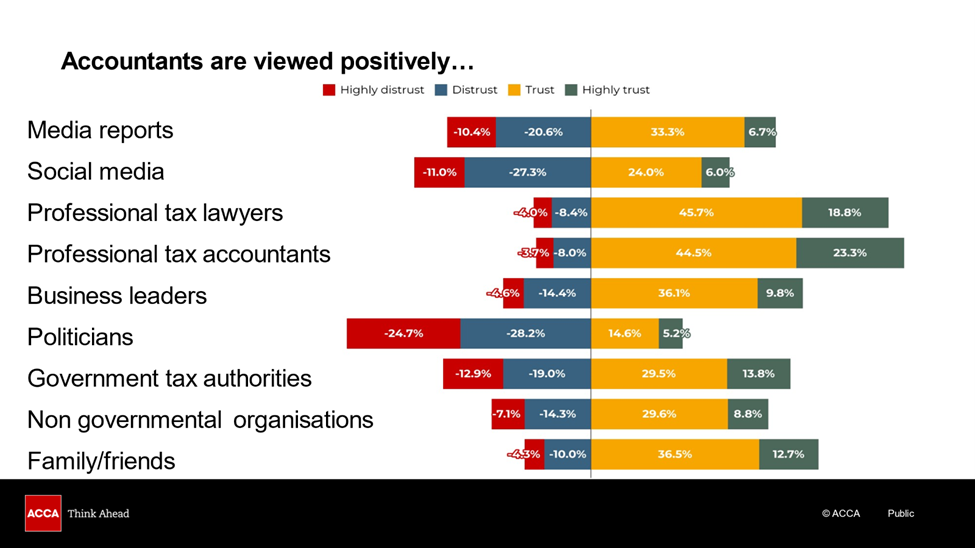 2024 Public Tax Survey about how accounts are viewed