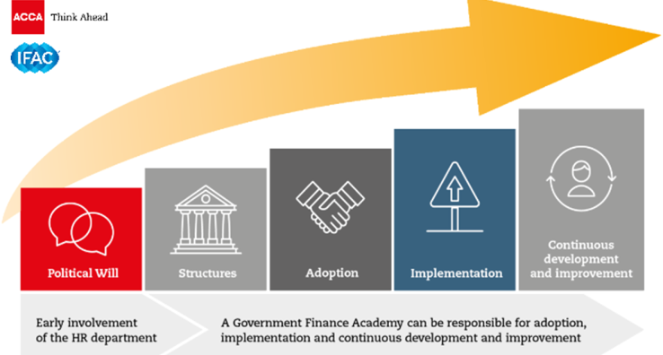 ACCA PFM Improvements graphic