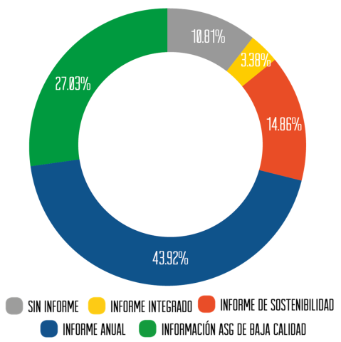 Gráfica 1. El 62.16% de las empresas estudiadas en México publica información ASG de calidad.