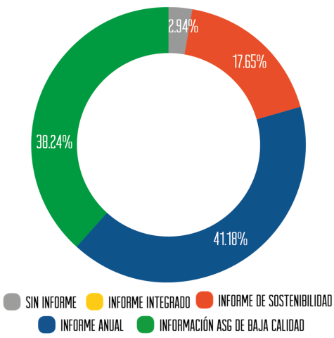 Gráfica 3. El 58.83% de las empresas que pertenecen al sector de servicios financieros en México publican información ASG de calidad.