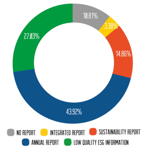 Graph 1. The 62.16% of the companies studied in Mexico publish high-quality ESG information.