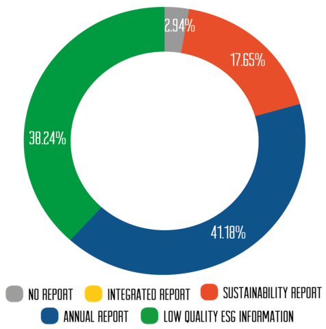 Graph 2. The industrial sector is one of the most polluting sectors in Mexico, however, only 58.82% publish high-quality ESG information.