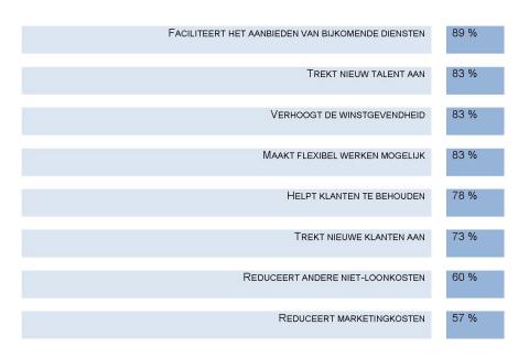 Voordelen van digital