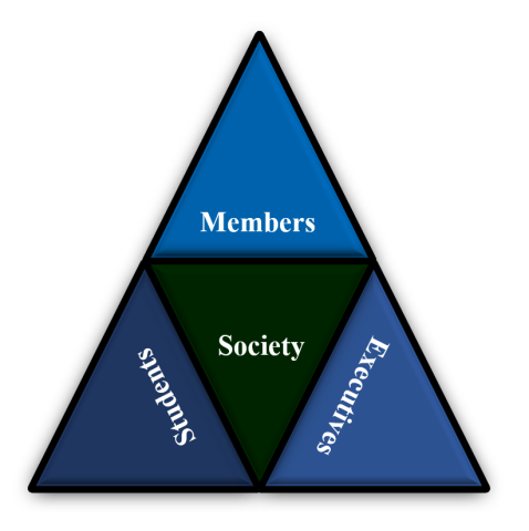 A triangle chart with four sections: members, students, and excutives in the outside sections, and society in the middle