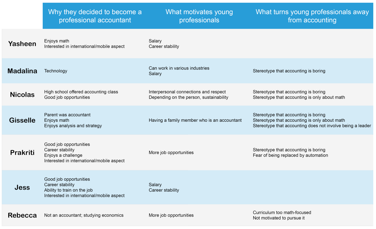 Young Professionals chart